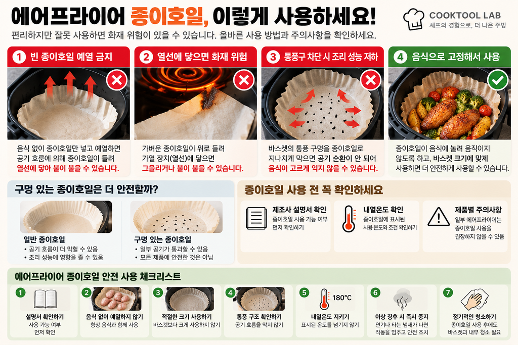 에어프라이어 종이호일 사용 시 빈 종이호일 예열, 열선 접촉, 통풍구 차단의 위험과 제조사 설명서 확인, 내열온도 준수 등 안전 사용법을 정리한 인포그래픽