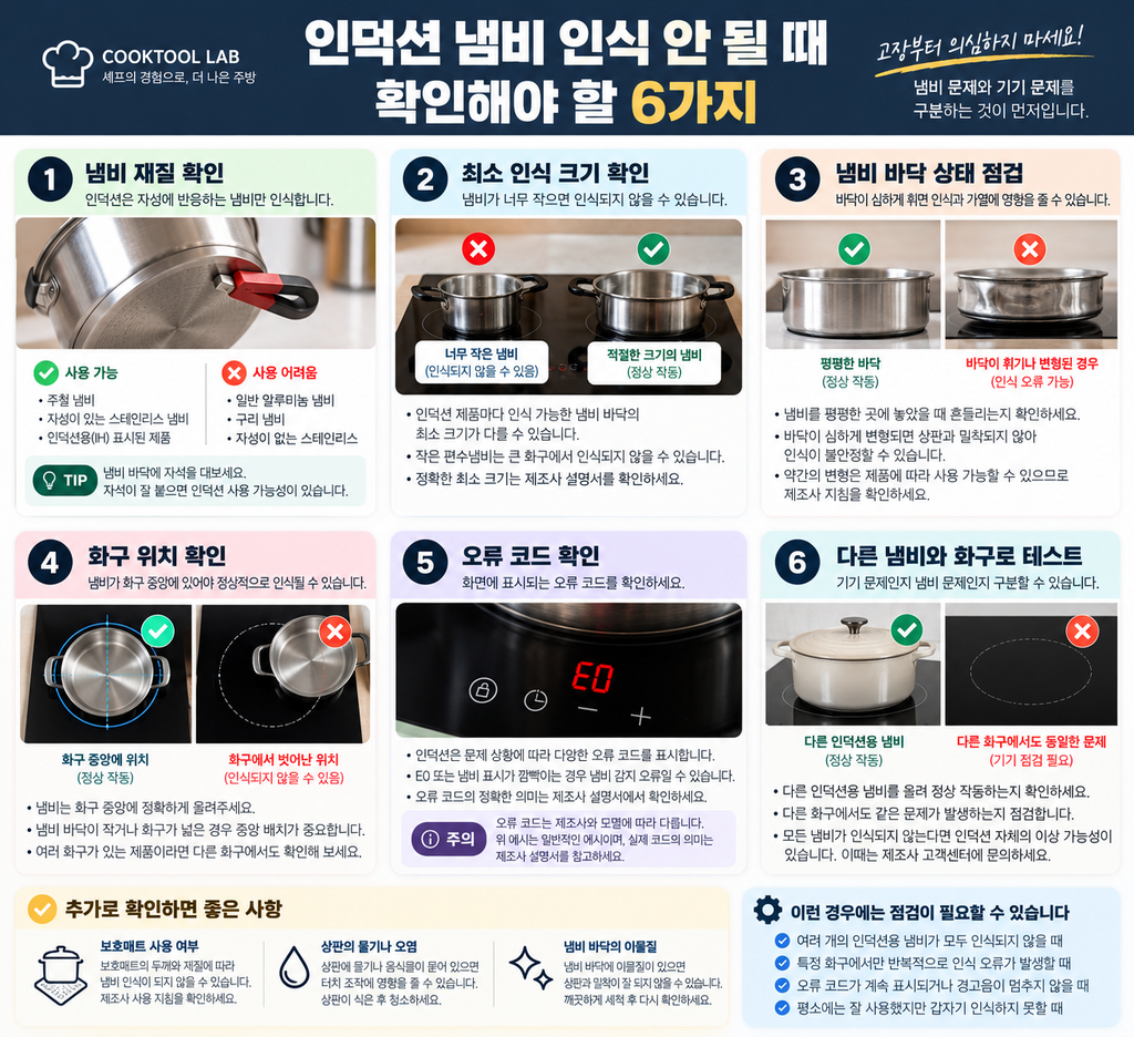 인덕션 냄비 인식 오류가 발생했을 때 냄비 재질과 최소 크기, 바닥 변형, 화구 위치, 오류 코드, 고객센터 문의 등 6가지 점검 방법을 설명한 인포그래픽