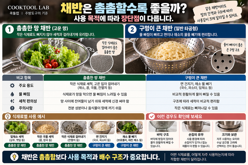 촘촘한 망 채반과 구멍이 큰 스테인리스 채반의 물 빠짐, 세척 편의성, 적합한 식재료와 바닥 구조를 비교한 인포그래픽