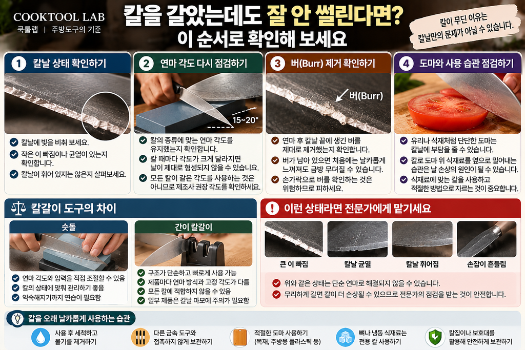 칼을 갈아도 잘 안 썰리는 원인인 칼날 손상, 연마 각도 불일치, 버 제거 부족, 도마 사용 습관과 점검 방법을 정리한 인포그래픽