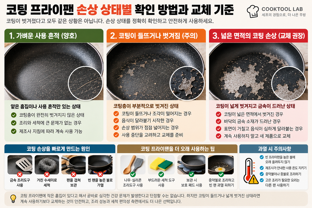 코팅 프라이팬의 가벼운 흠집, 코팅 들뜸과 부분 벗겨짐, 넓은 면적의 손상을 비교하고 교체 기준과 관리 방법을 설명한 인포그래픽